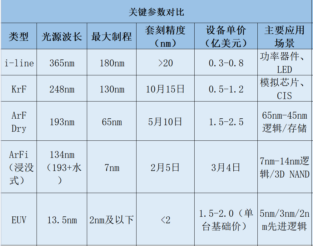 全球光刻机技术分类 全球光刻机技术分类