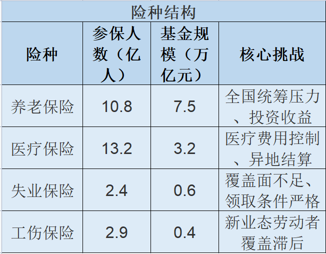 中国社保险种结构与保障水平 中国社保险种结构与保障水平