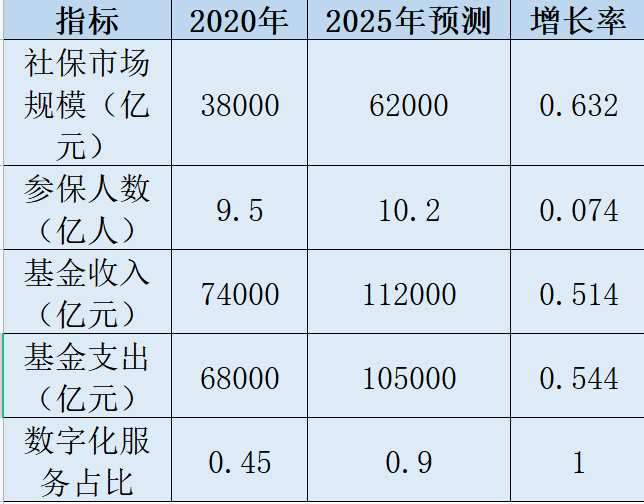 中国社保市场规模 中国社保市场规模