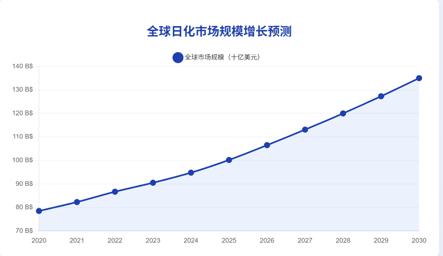 全球日用品市场规模 全球日用品市场规模