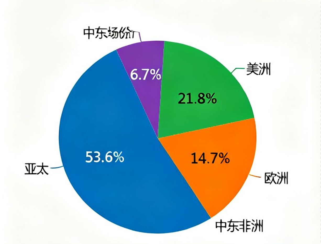 全球重型装备市场份额