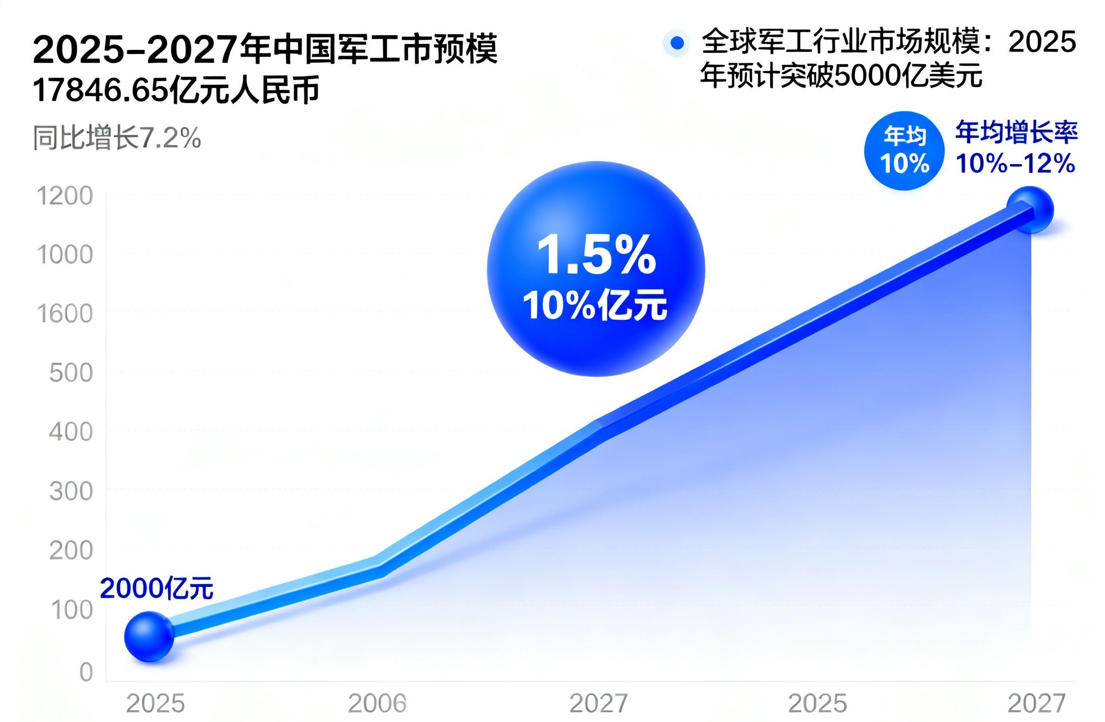 全球军工行业市场规模 全球军工行业市场规模
