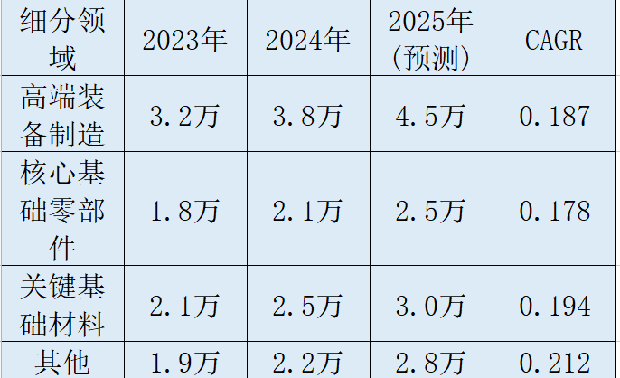 国之重器细分市场 国之重器细分市场