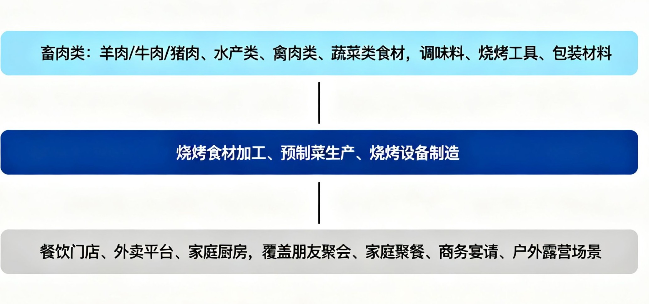 全球烧烤行业产业链结构 全球烧烤行业产业链结构