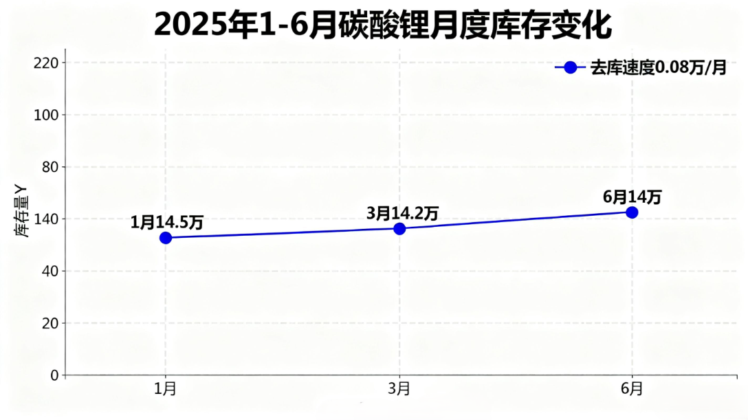 碳酸锂市场库存水平 碳酸锂市场库存水平