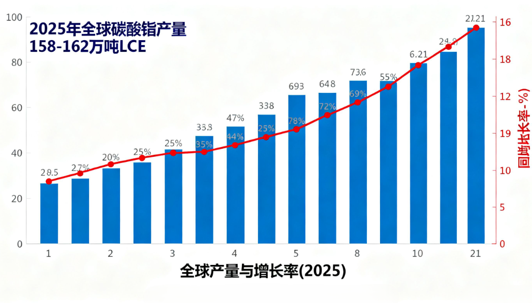 碳酸锂市场供应端 碳酸锂市场供应端