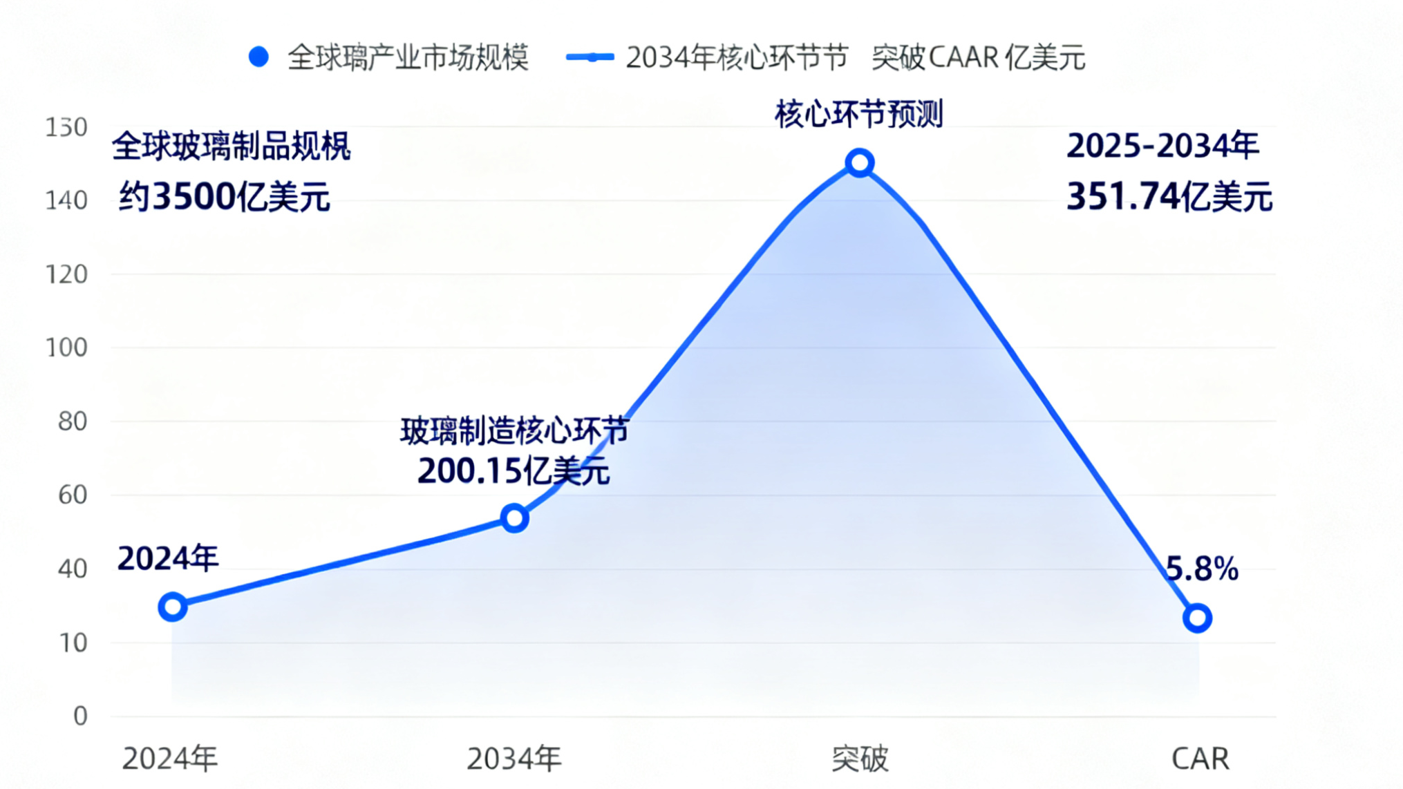 全球玻璃市场规模 全球玻璃市场规模