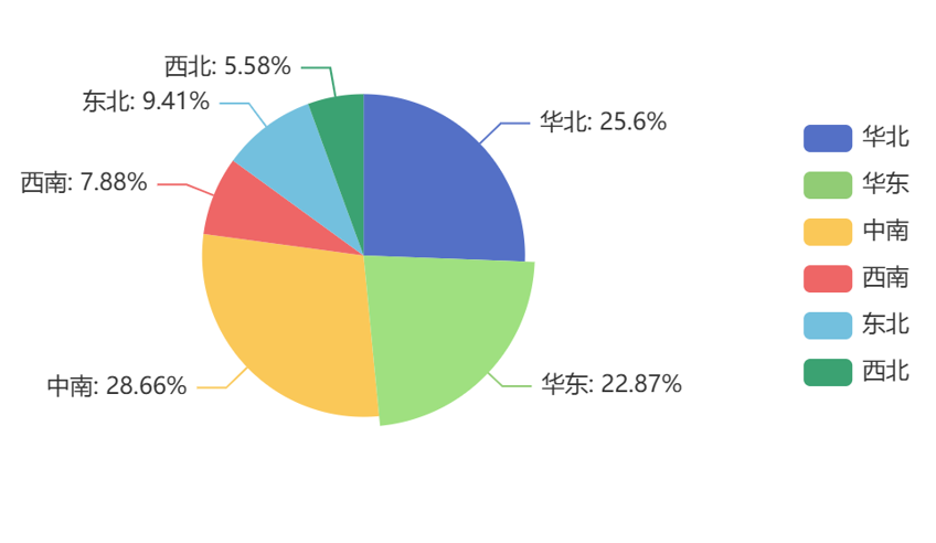 中国直升机区域分布 中国直升机区域分布