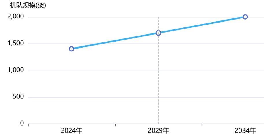 中国直升机市场规模 中国直升机市场规模