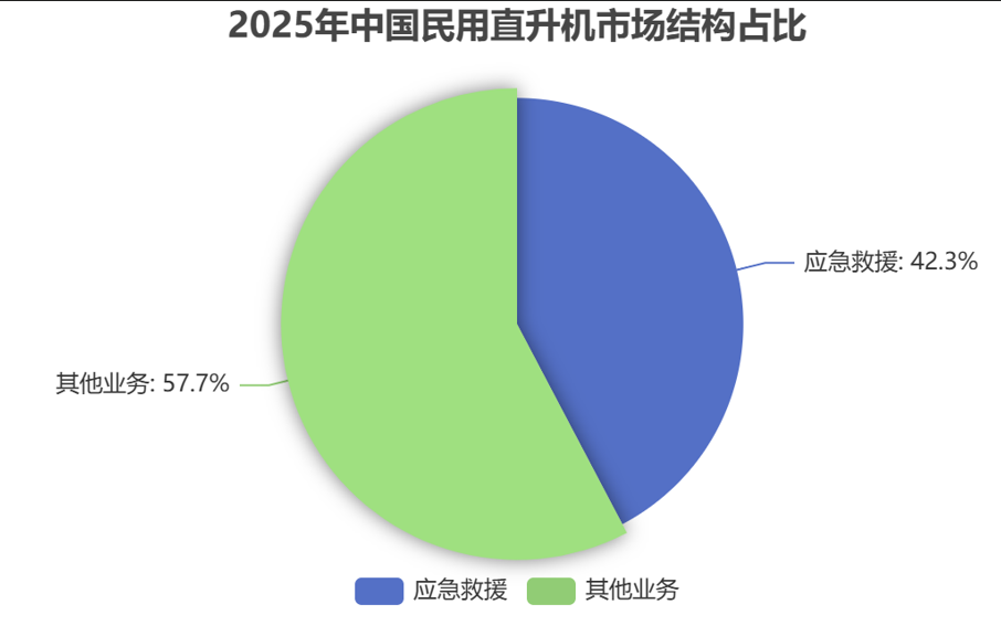 中国直升机市场结构 中国直升机市场结构
