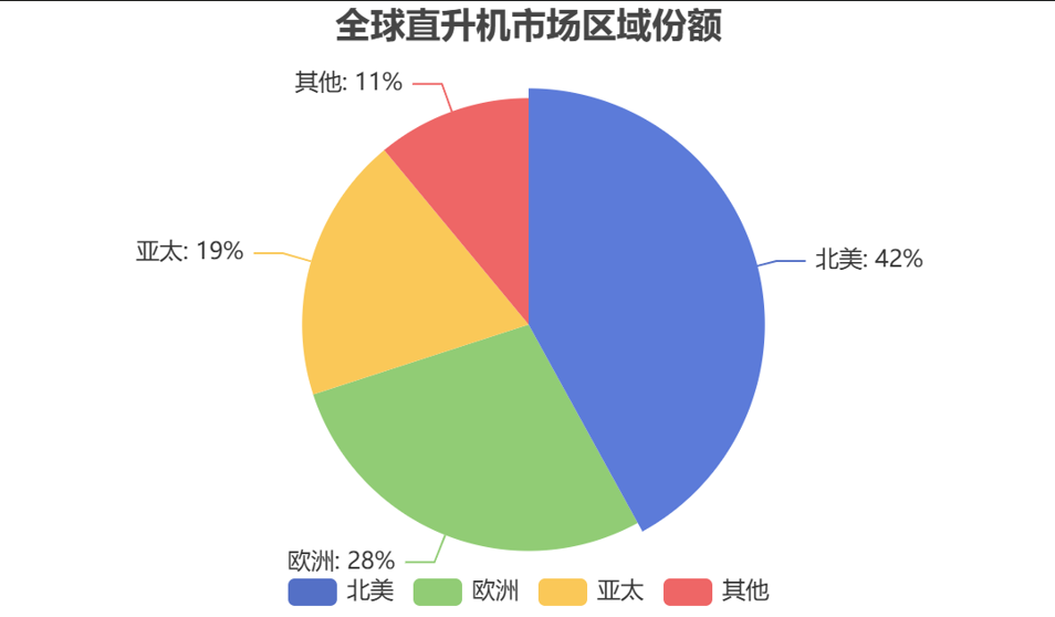 全球直升机区域市场发展格局? 全球直升机区域市场发展格局?