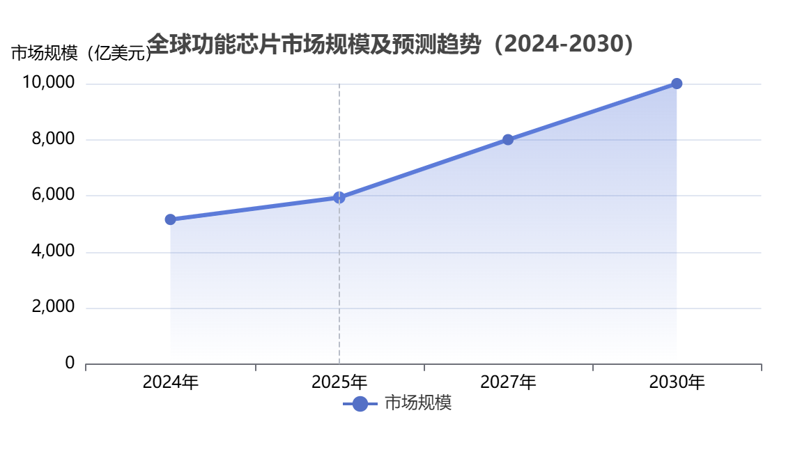 全球功能芯片行业市场规模 全球功能芯片行业市场规模