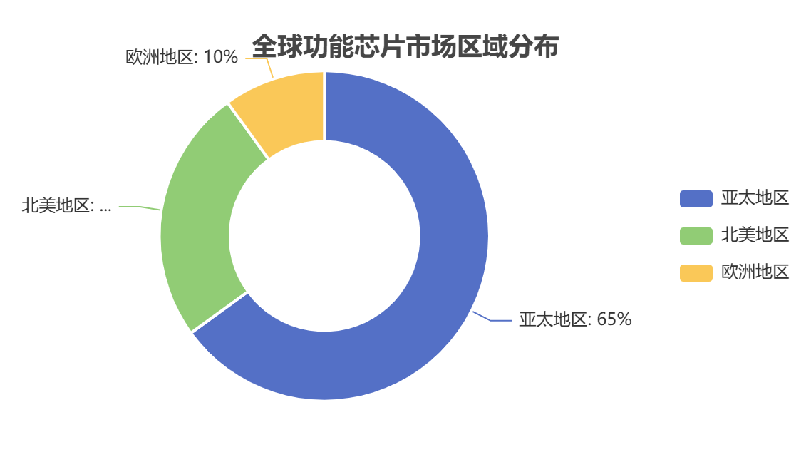 全球功能芯片市场区域分布 全球功能芯片市场区域分布