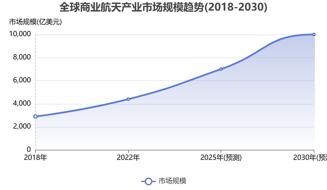 全球商业航天行业市场规模 全球商业航天行业市场规模