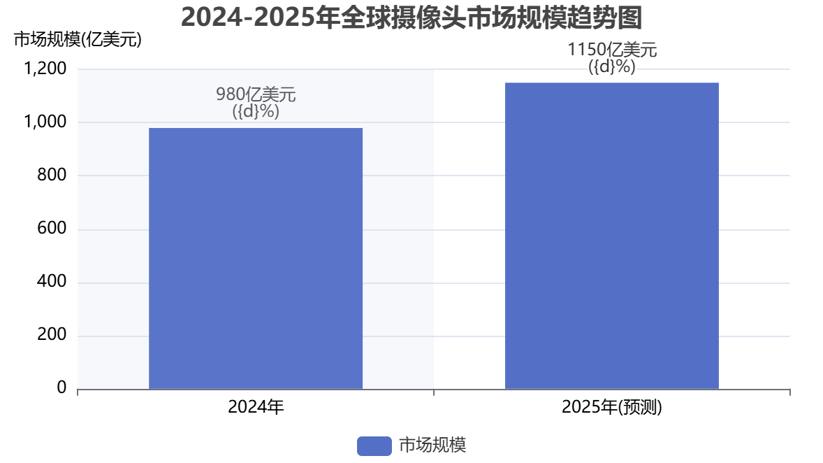 全球摄像头市场规模 全球摄像头市场规模