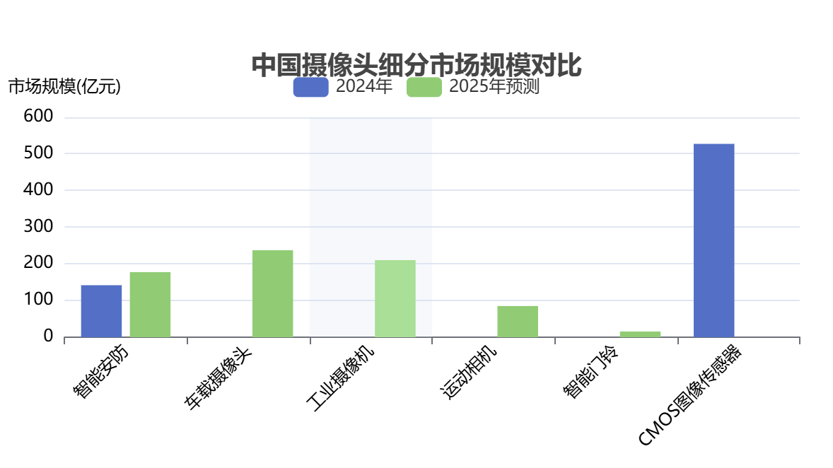 中国摄像头市场规模 中国摄像头市场规模