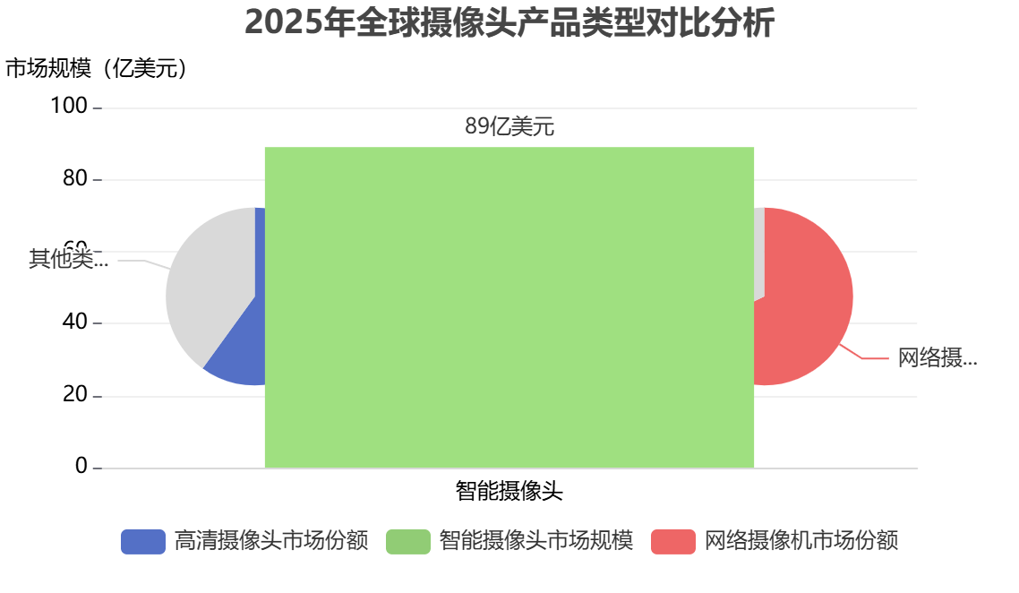 全球摄像头细分市场 全球摄像头细分市场