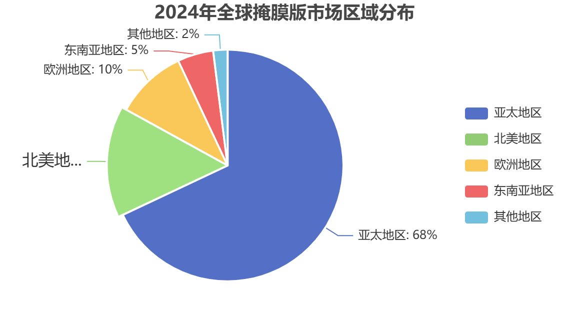 全球掩膜版区域分布 全球掩膜版区域分布