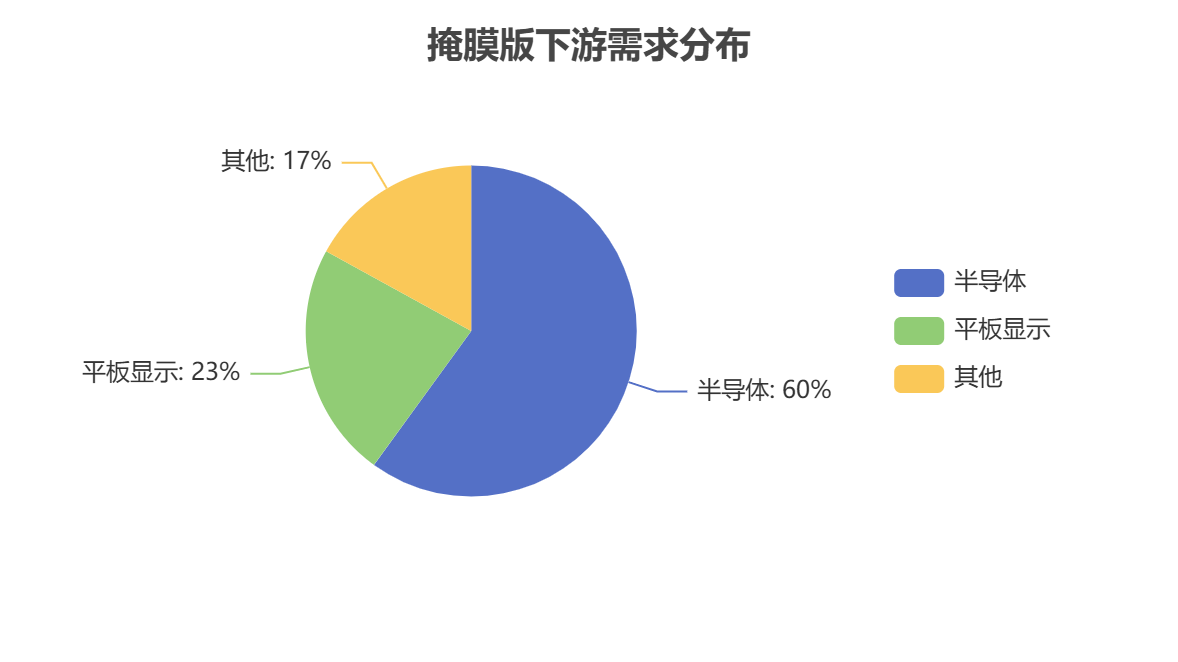 全球掩膜版应用需求 全球掩膜版应用需求
