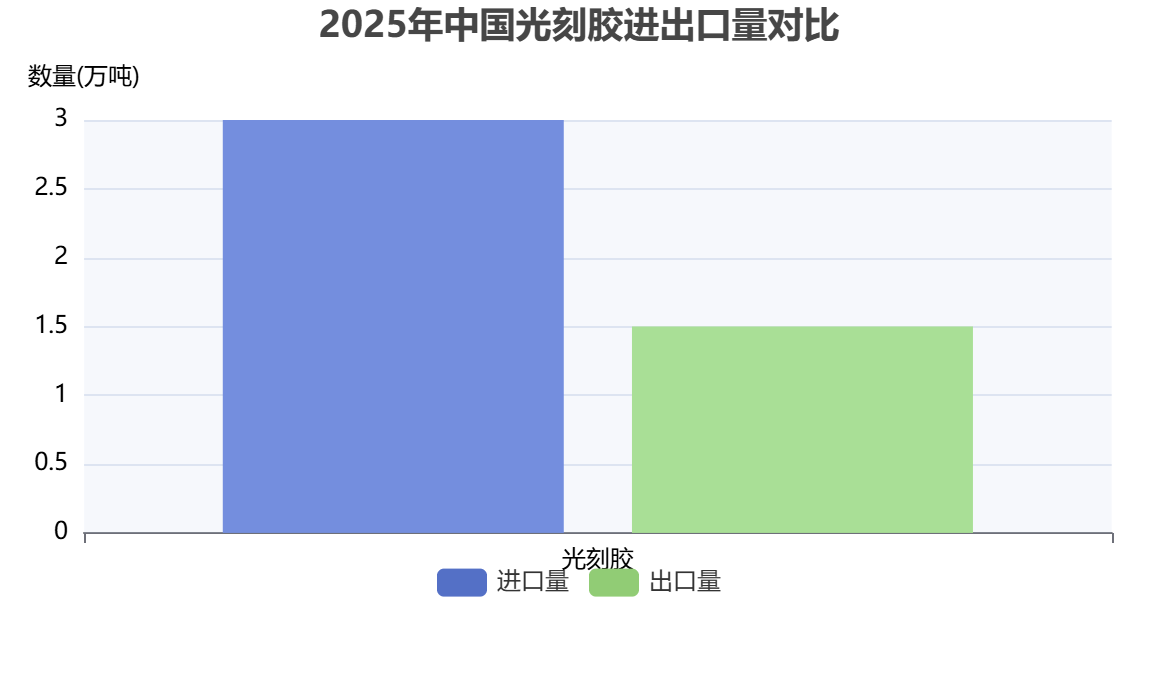 中国光刻胶国产化率与进出口格局?