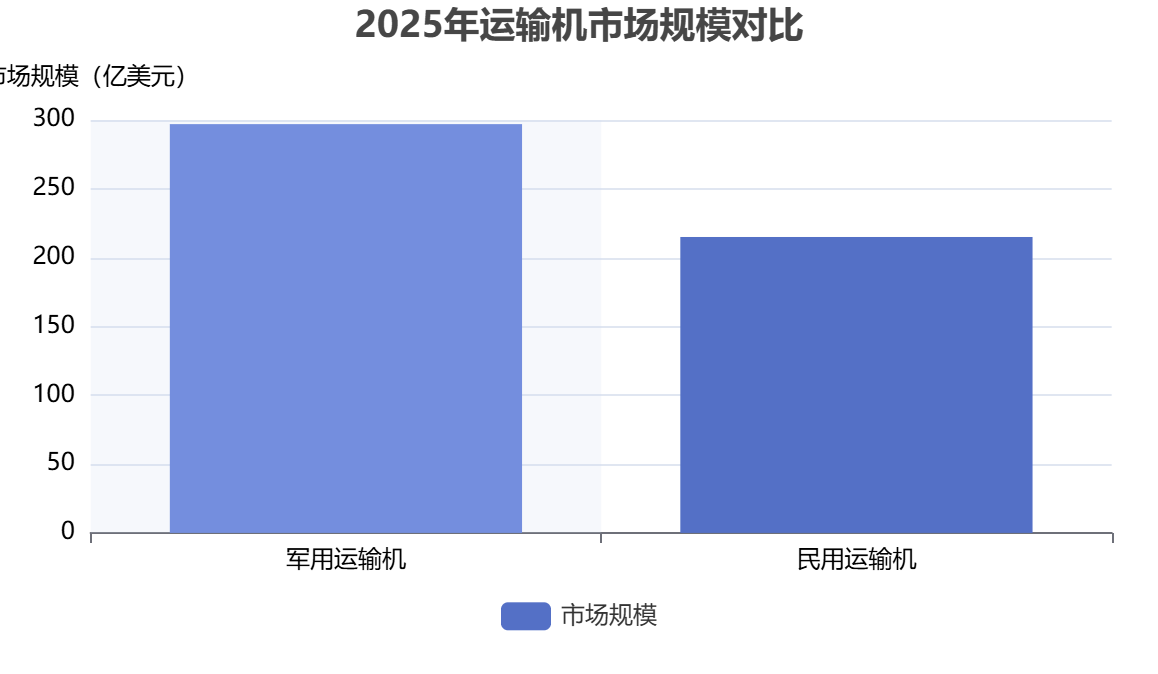 全球运输机细分市场 全球运输机细分市场