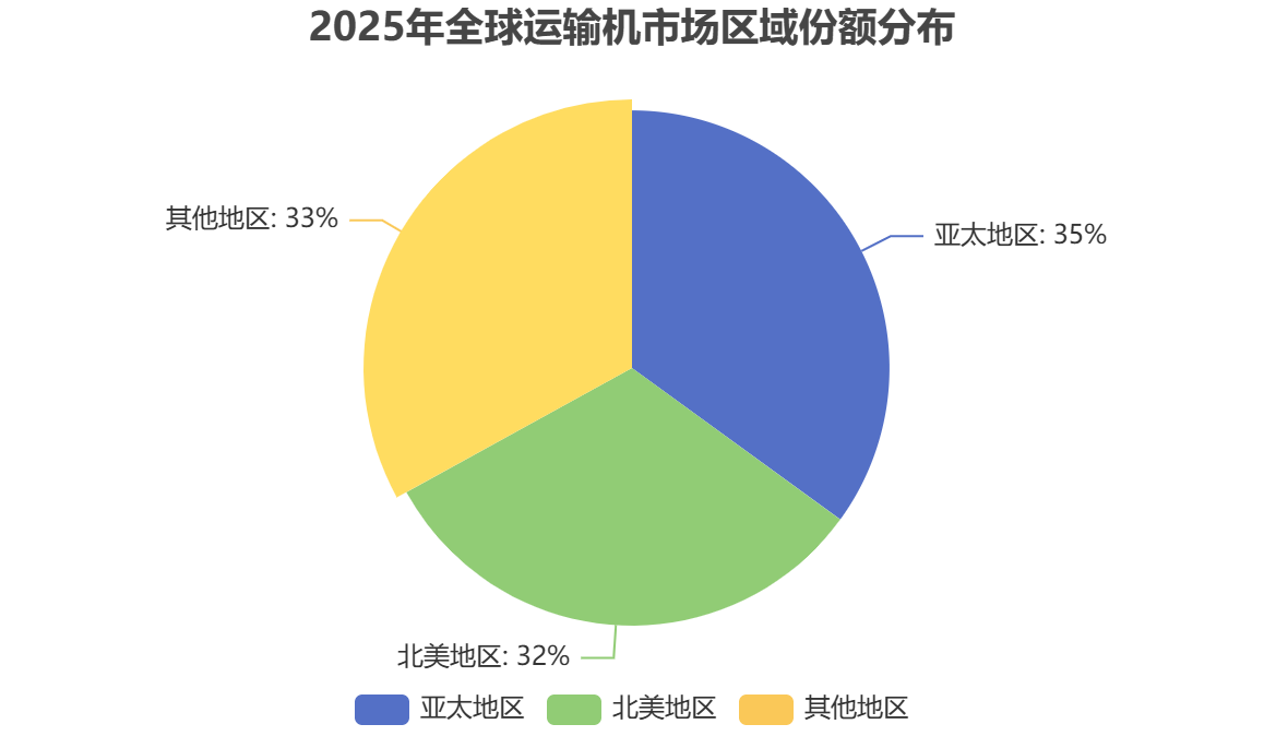 全球运输机市场区域分布 全球运输机市场区域分布