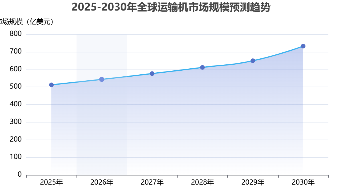 全球运输机市场规模 全球运输机市场规模