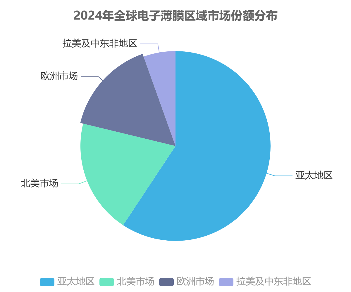全球电子薄膜市场区域分布