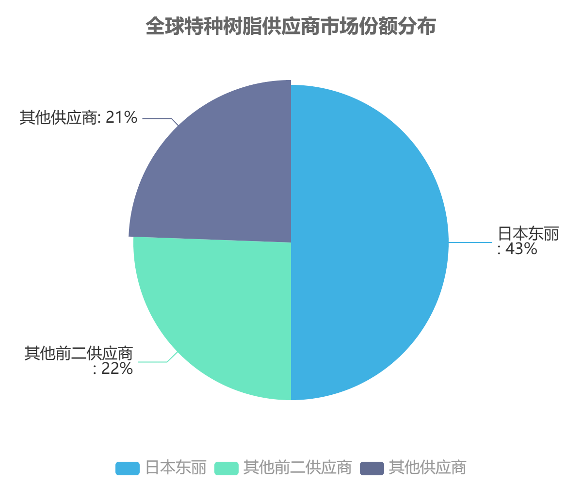 全球电子薄膜市场份额