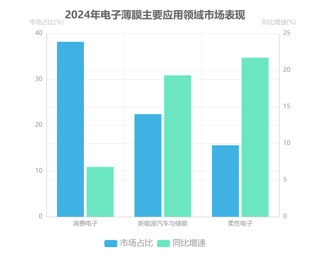 全球电子薄膜市场应用领域