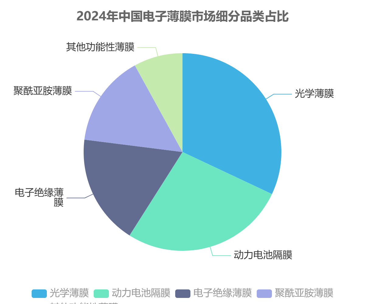 中国电子薄膜市场结构