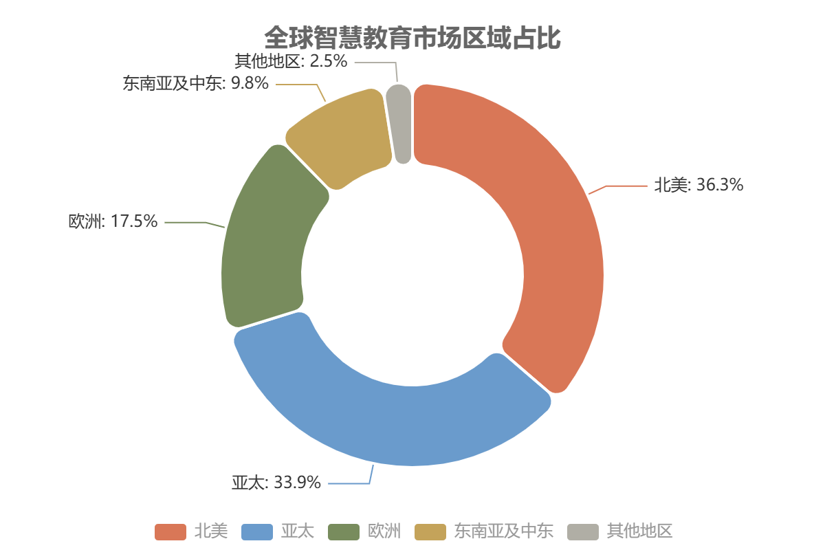 全球智慧教育市场区域分布