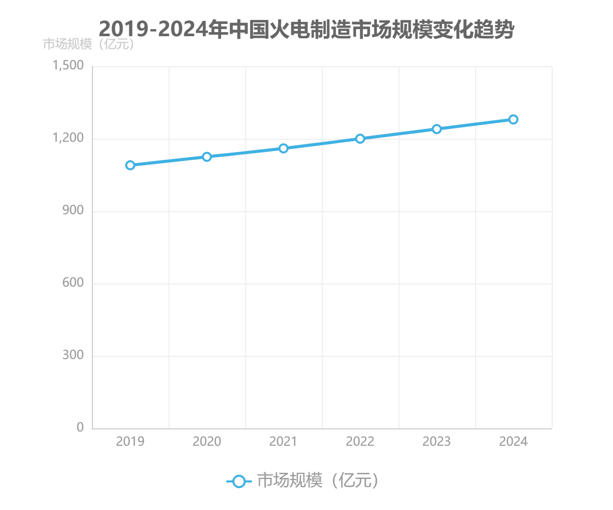 中国火电制造市场规模 中国火电制造市场规模