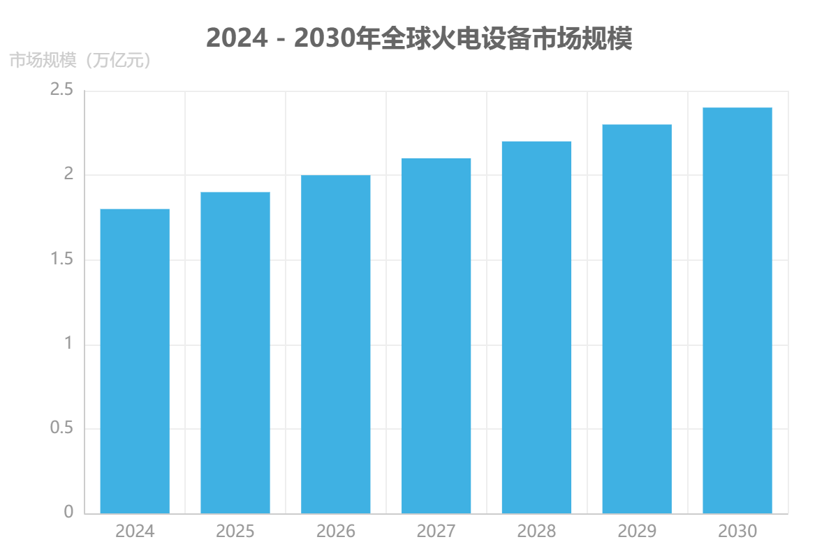 全球火电制造市场规模 全球火电制造市场规模