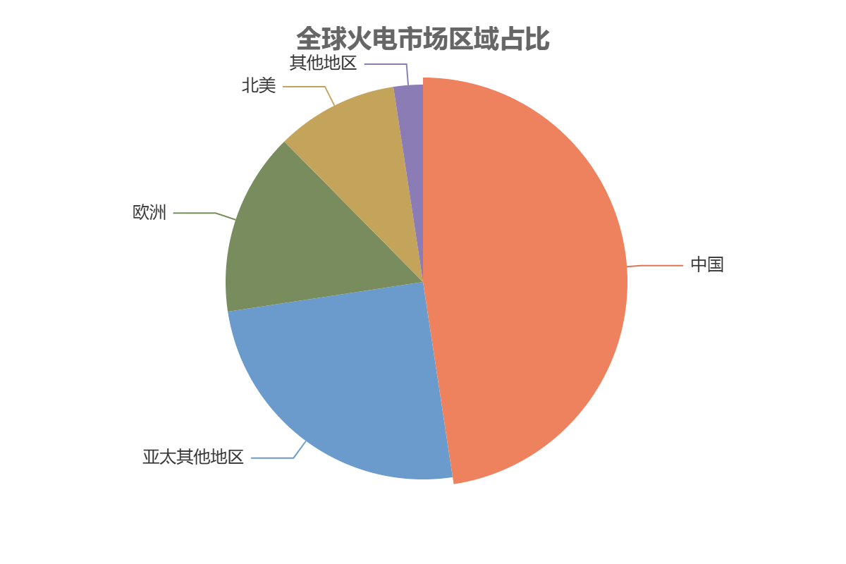全球火电制造市场区域分布 全球火电制造市场区域分布