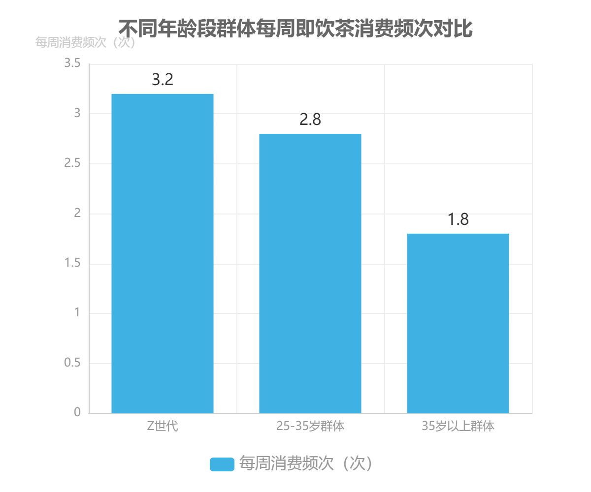 不同年龄段群体每周即饮茶消费频次对比 不同年龄段群体每周即饮茶消费频次对比