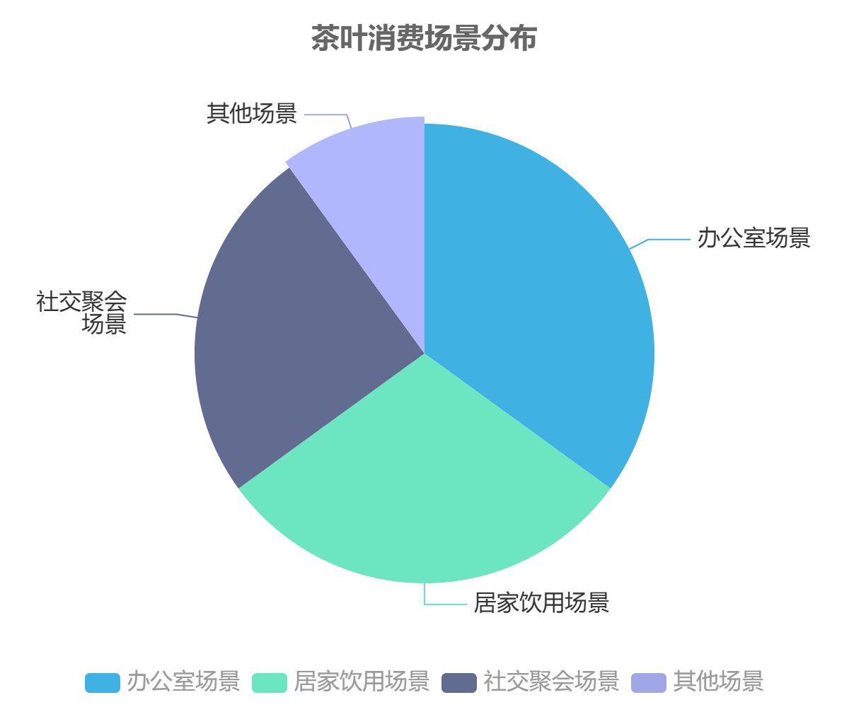 茶叶消费场景分布 茶叶消费场景分布