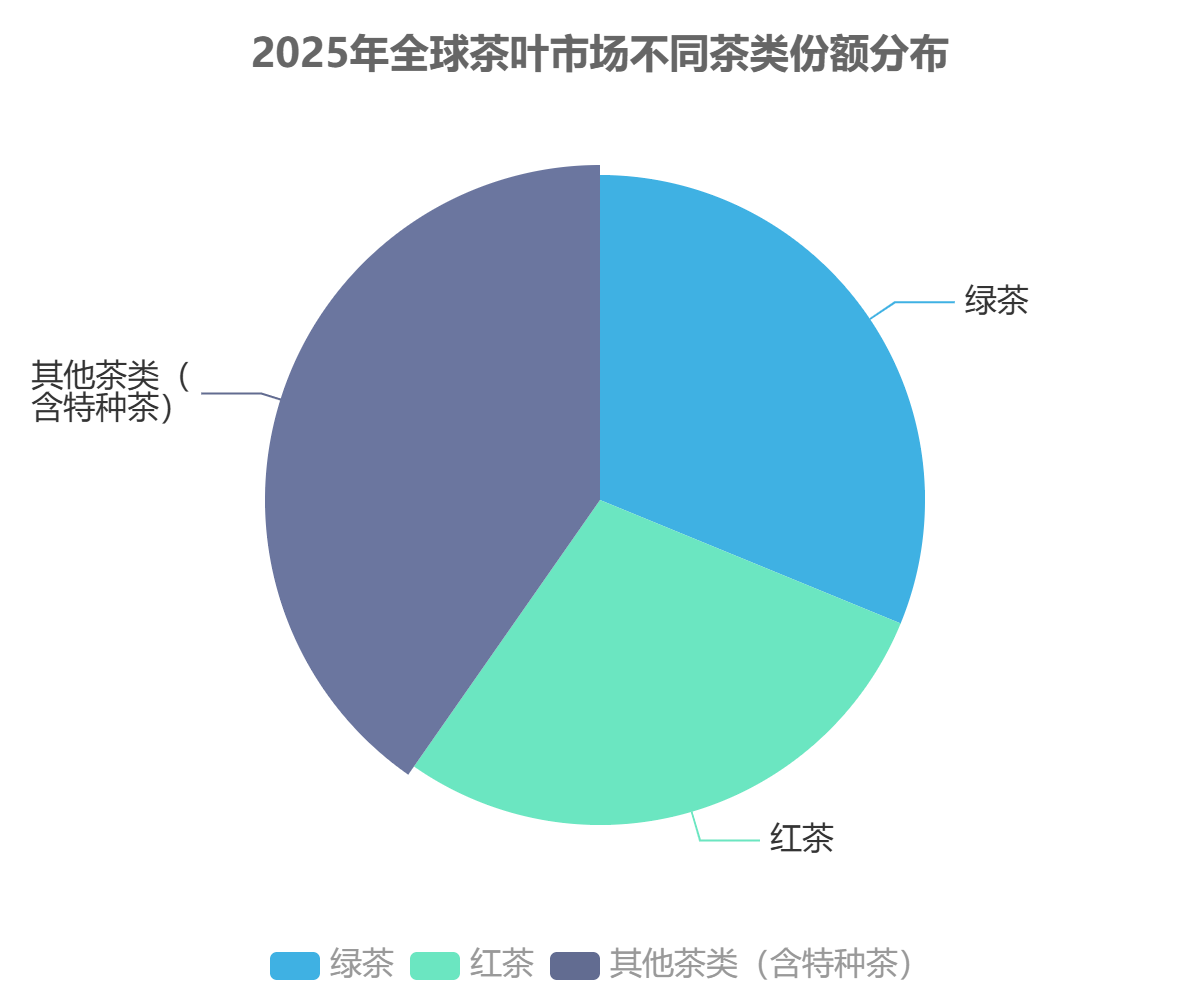2025年全球茶叶市场不同茶类份额分布 2025年全球茶叶市场不同茶类份额分布