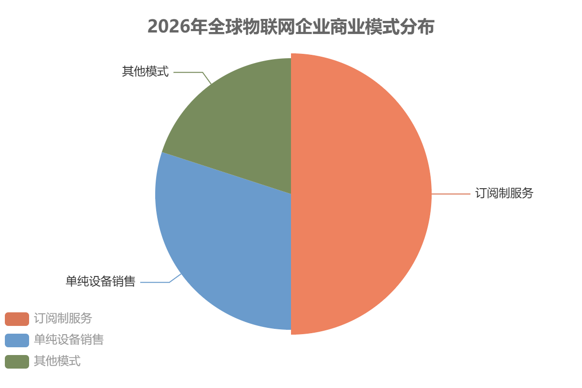 全球物联网市场商业模式 全球物联网市场商业模式