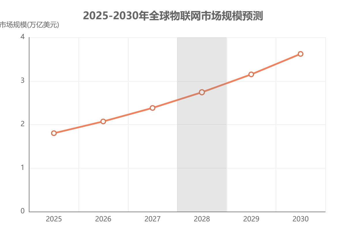 全球物联网市场规模 全球物联网市场规模