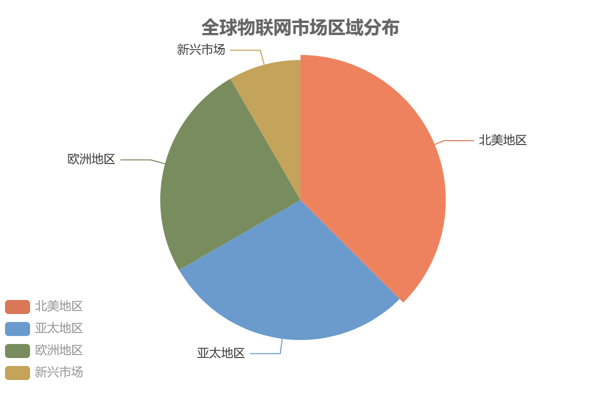 全球物联网市场区域分布 全球物联网市场区域分布