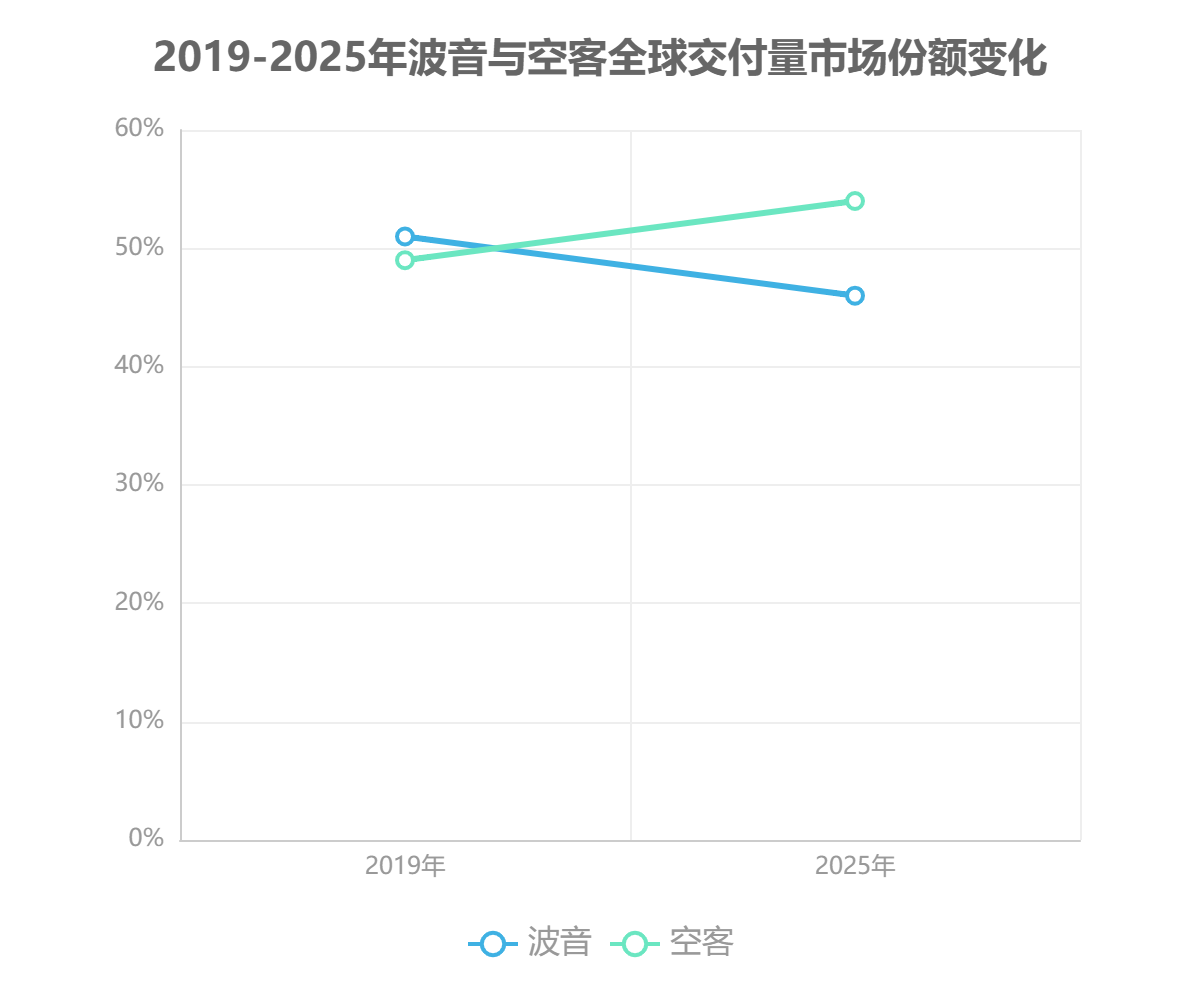 2019-2025年波音与空客全球交付量市场份额变化 2019-2025年波音与空客全球交付量市场份额变化