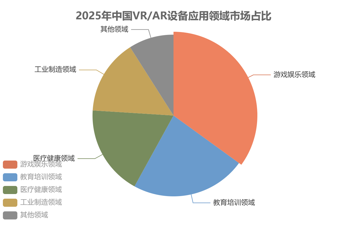 中国 VR/AR 设备市场应用领域 中国 VR/AR 设备市场应用领域