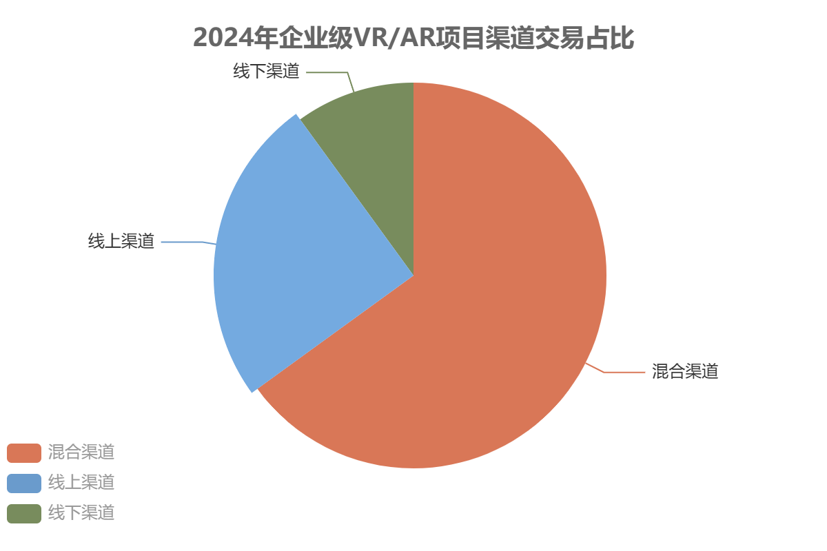 全球VR/AR设备市场渠道结构 全球VR/AR设备市场渠道结构
