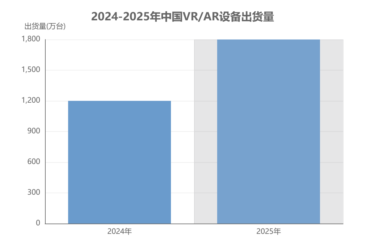 中国 VR/AR 设备市场出货量 中国 VR/AR 设备市场出货量