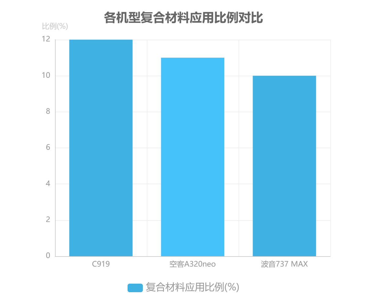 各机型复合材料应用比例对比 各机型复合材料应用比例对比