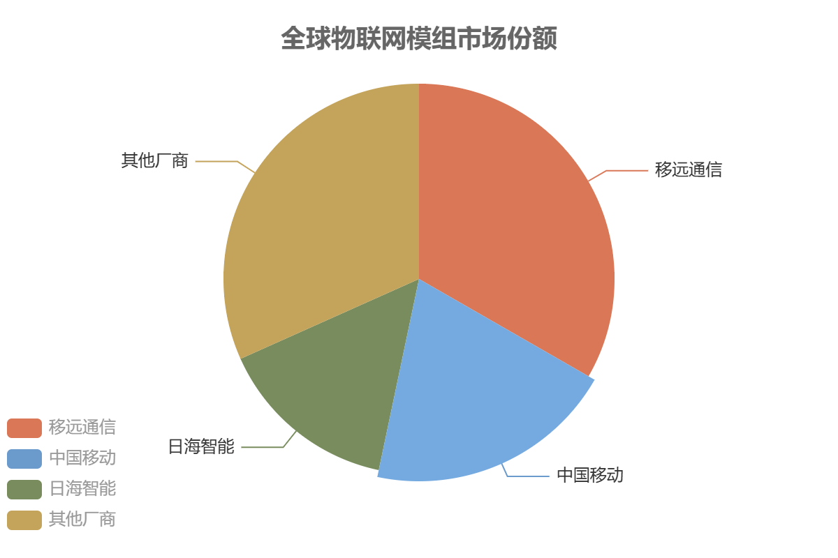 中国物联网市场竞争格局