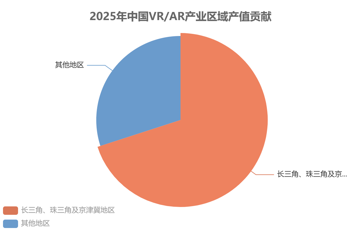 中国 VR/AR 设备市场区域分布 中国 VR/AR 设备市场区域分布