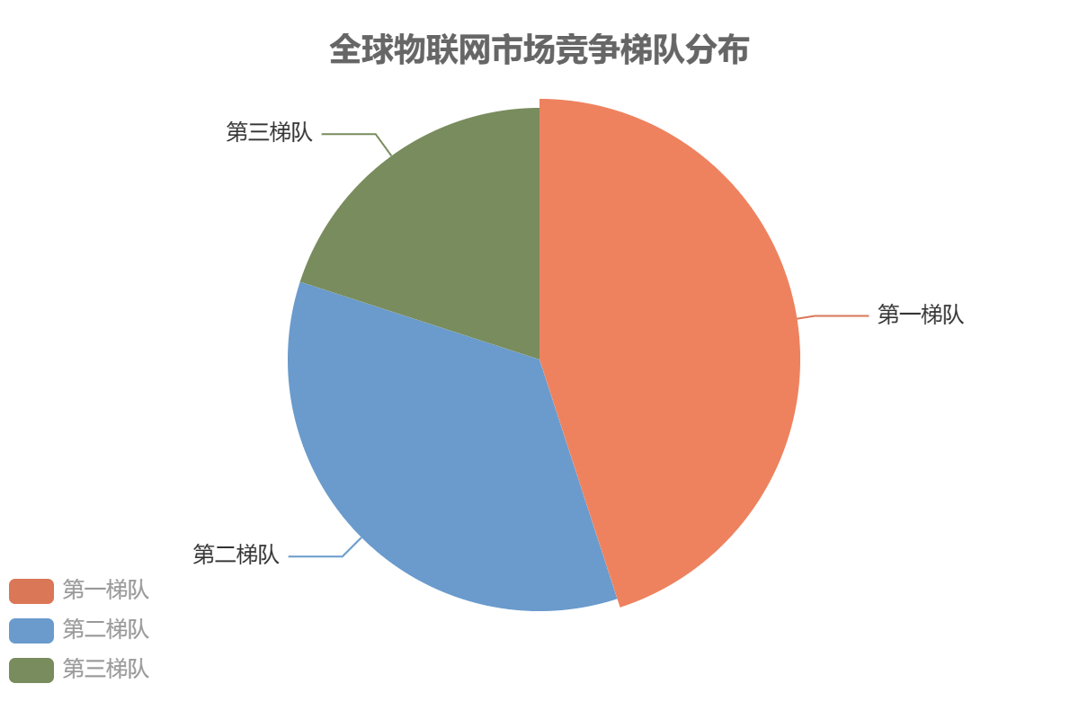 全球物联网市场梯队 全球物联网市场梯队