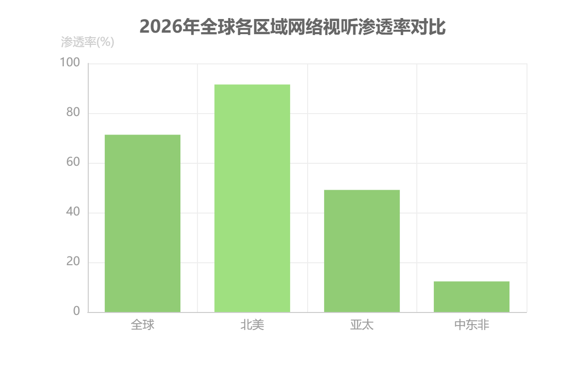 全球网络视听用户规模与渗透率 全球网络视听用户规模与渗透率